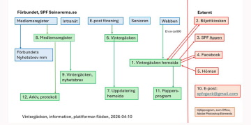 SPF Seniorerna Vintergäcken, INFORMATION, internt och externt