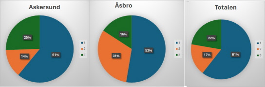 Sammanställning av svar från enkäten om vårt boende