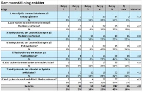 Resultat medlemsenkät hösten 2025
