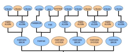 24/4 Släktforskning