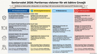 Inför valet 2026: Var står partierna i viktiga seniorfrågor?